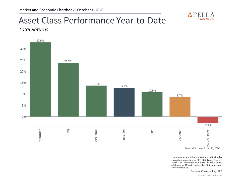 Asset Class Performance