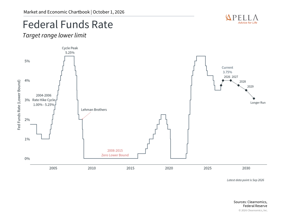 Federal Funds Rate