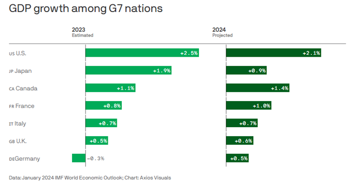 GDP growth among G7 nations