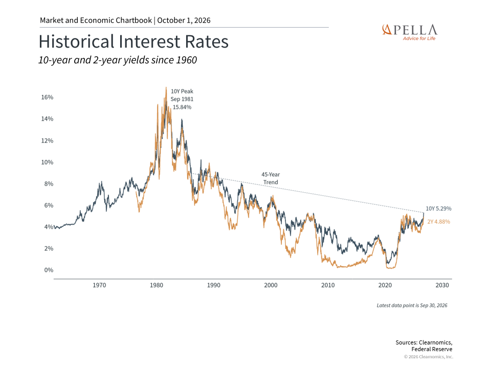 Historical Interest Rates