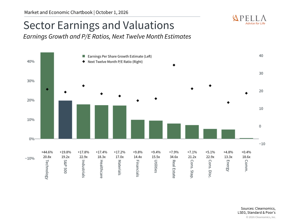 Sector Earnings and Valuations